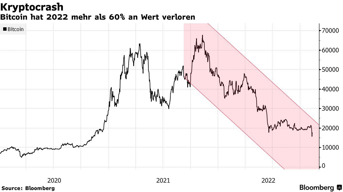 Krypto Alarm Trumps Riskantere Investments Deine Renten Zukunft - q5fn1v8