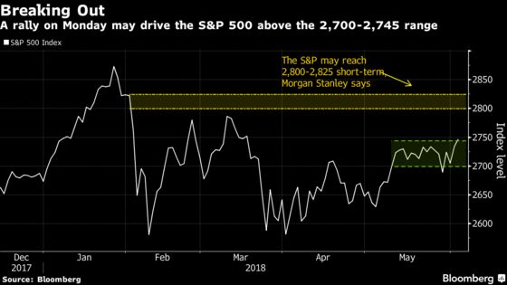 Equity Bulls Take Charge as S&P 500 Tests Top of Trading Range