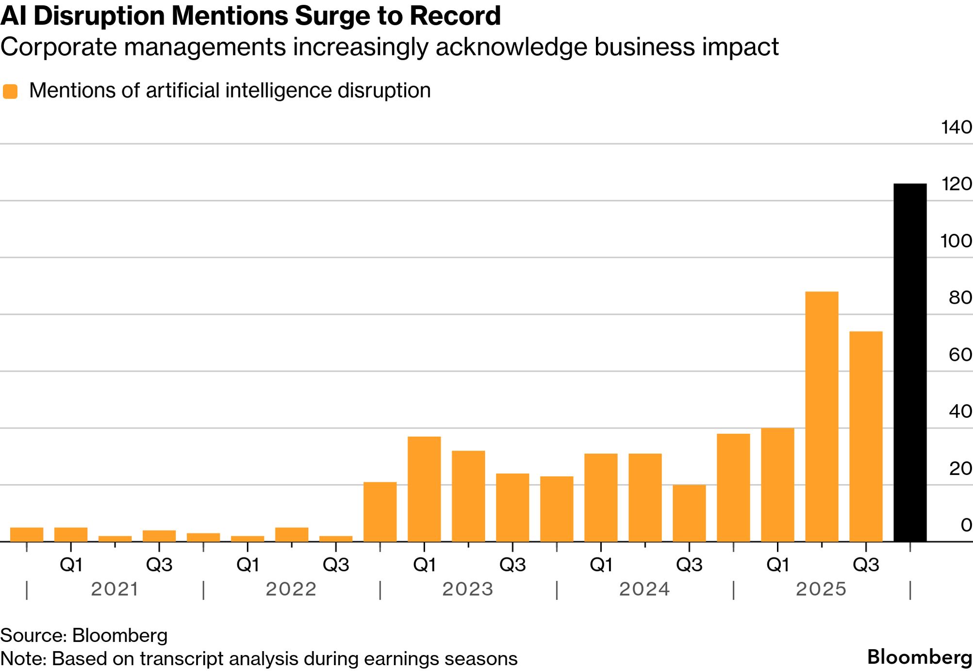 AI Risk Is Dominating Conference Calls as Investors Dump Stocks - Bloomberg