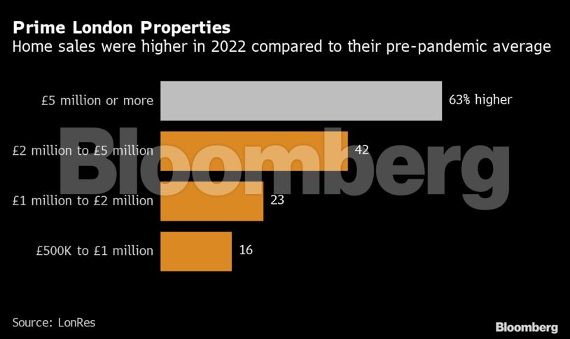 Prime London Properties | Home sales were higher in 2022 compared to their pre-pandemic average