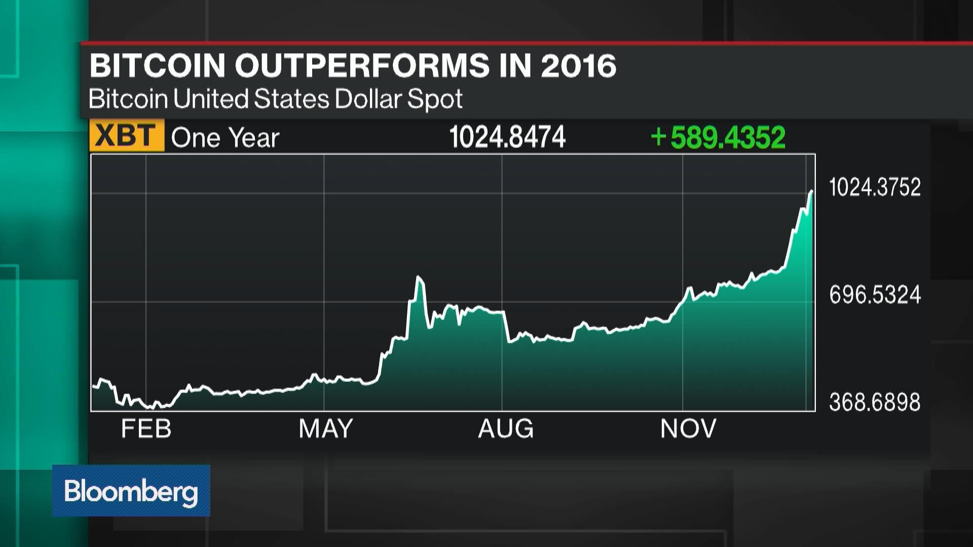 Bitcoin Hits All-Time High as Currency Controls Drive Fear - Bloomberg