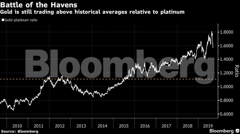 Gold is still trading above historical averages relative to platinum