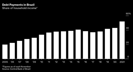 Brazilians Are Spending More Than Half Their Income on Debt Payments