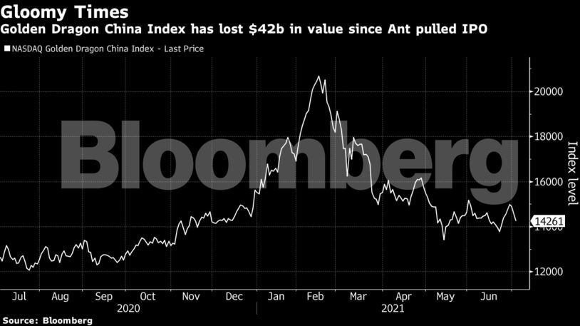 Golden Dragon China Index has lost $42b in value since Ant pulled IPO
