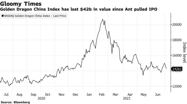 Индекс Golden Dragon China Index потерял в цене 42 миллиарда долларов с тех пор, как Ant провел IPO
