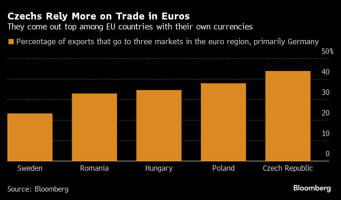 Czech Republic: Euro-Skeptic Country Slowly Edges Towards Single Currency -  Bloomberg