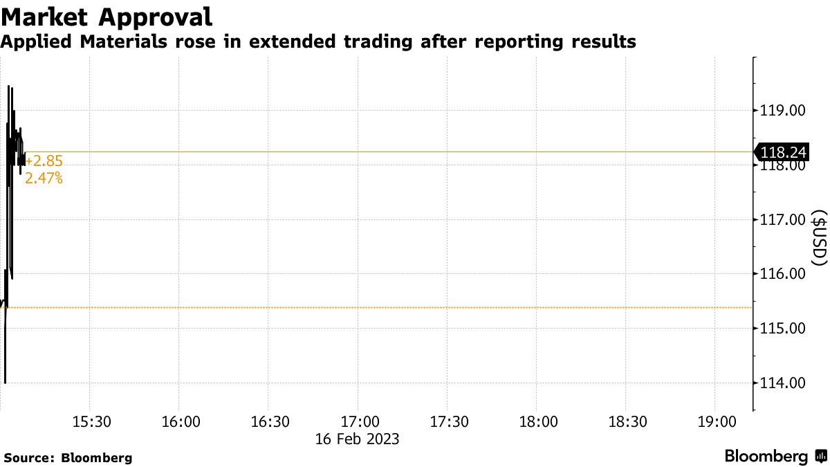 アプライド、２－４月に堅調な売上高見通し示す－株価上昇 - Bloomberg