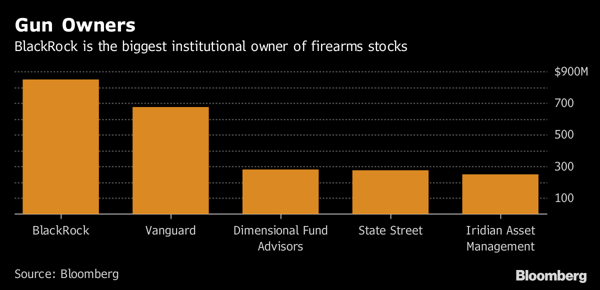 blackrock-is-exploring-index-funds-that-omit-gun-makers-retailers