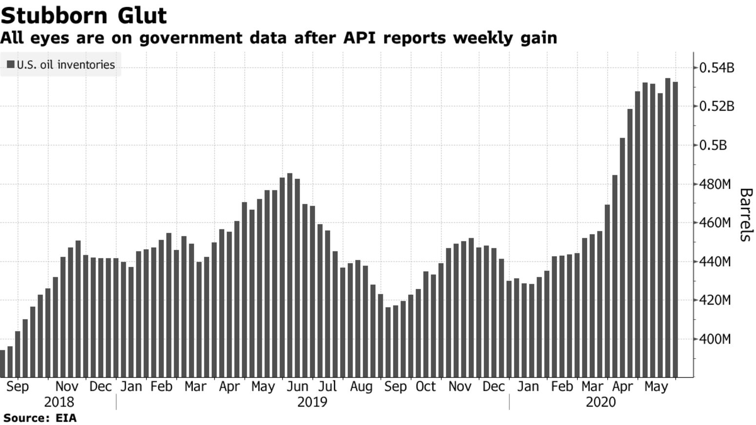 All eyes are on government data after API reports weekly gain