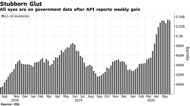 Mọi con mắt đều đổ dồn vào dữ liệu của chính phủ sau khi API báo cáo mức tăng hàng tuần