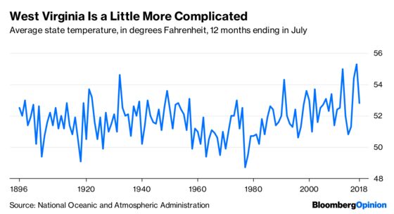 Californians Have Reason to Believe in Global Warming