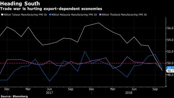 Asia’s Factories Are Flashing Amber as Trade War Starts to Bite