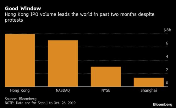 Hong Kong Leads the Global IPO Market Since September