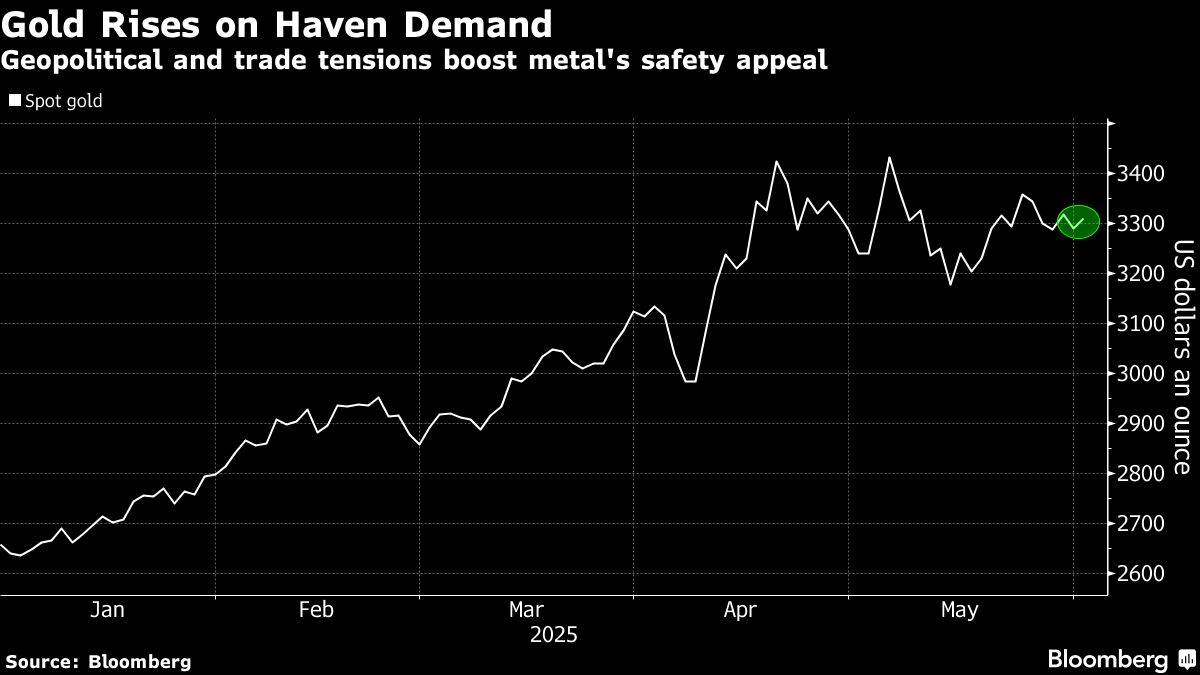 Gold Climbs as Rising Geopolitical and Trade Tensions Aid Havens Gold Climbs as Rising Geopolitical and Trade Tensions Aid Havens