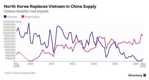 CHART: Vietnam, North Korean coal exports to China