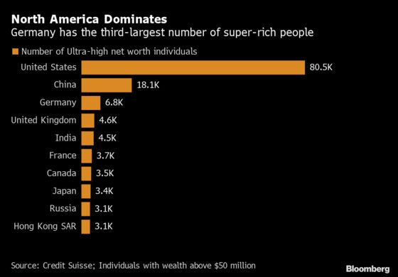 Private Bankers Are Chasing the Uber-Rich in a Surprise Wealth Hotspot