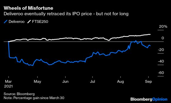 Britain’s Hot IPO Market Has Made Amends for Deliveroo