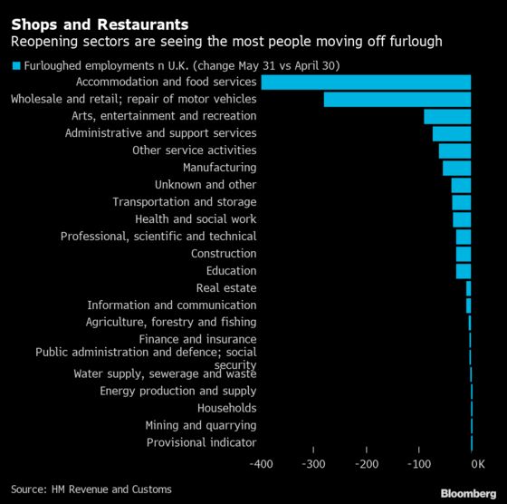 U.K. Furloughed Jobs Plunge by 1.2 Million as Economy Reopens