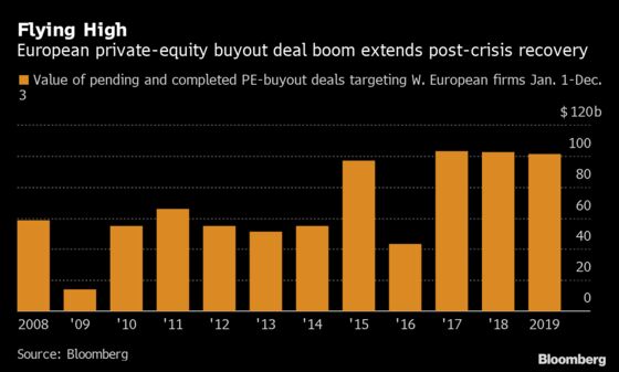 Private Equity Buys $101 Billion of European Businesses