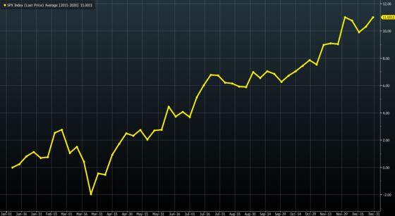 Traditional Santa Stock-Market Rally Likely Ahead, With a Few Caveats