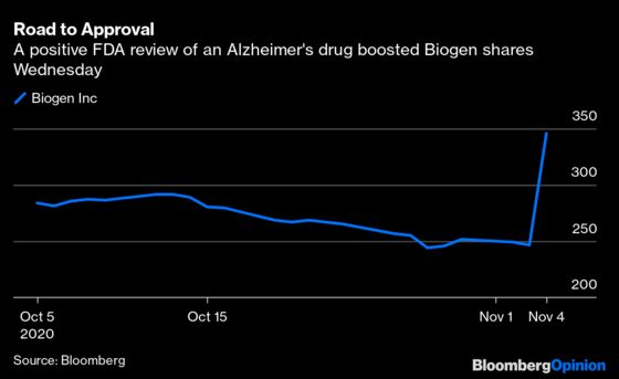 Biogen's $15 Billion Alzheimer's Surge Tarnishes FDA