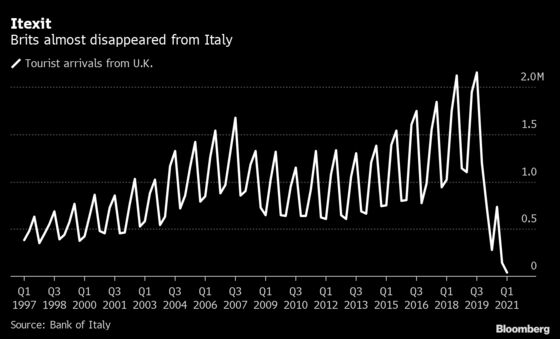 Italy Imposes Quarantine on U.K. Tourists in Blow to Economy