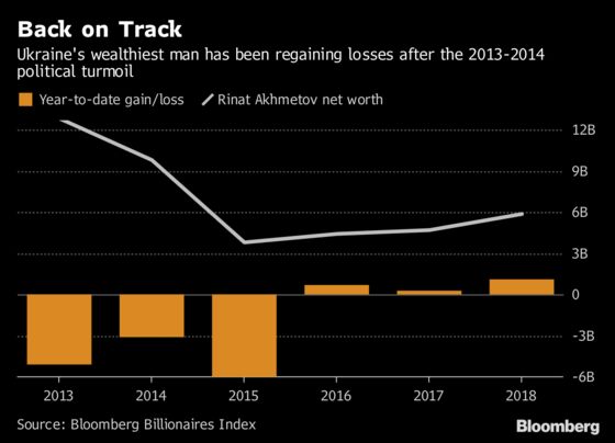 Richest Man in Ukraine Climbs Back After Wealth Destroyed by War