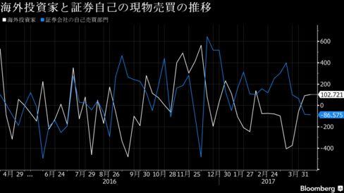 海外投資家と証券自己の現物売買の推移