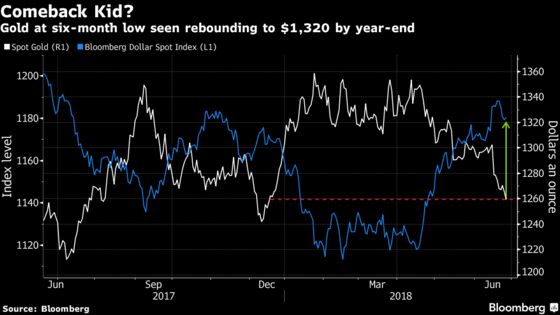 Gold Seen Fighting Back as Dollar Rebound Is Poised to Reverse