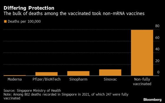 Singapore Breaks Down Covid Deaths by Vaccine, With Moderna Seeing Lowest Rate