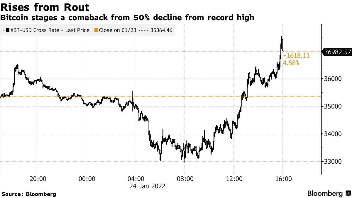 ビットコインが６日ぶりに反発、取引終盤の米株高で持ち直す - Bloomberg