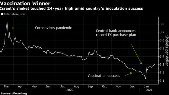Vaccination Rates Are Driving Many Currencies