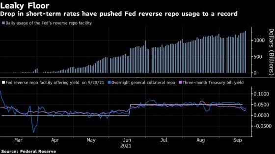 Fed Doubles Reverse Repo Counterparty Cap to Buoy Short-End