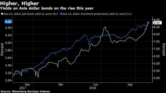 Struggles in Asia Dollar Bond Market Emerge in Smaller Deals