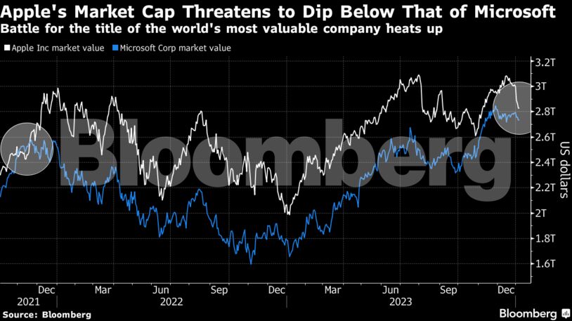 Apple's Market Cap Threatens to Dip Below That of Microsoft | Battle for the title of the world's most valuable company heats up