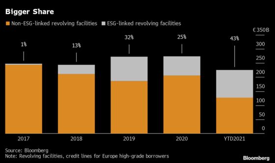 Tying Main Credit Lines to ESG Goals Becomes a Norm for Europe