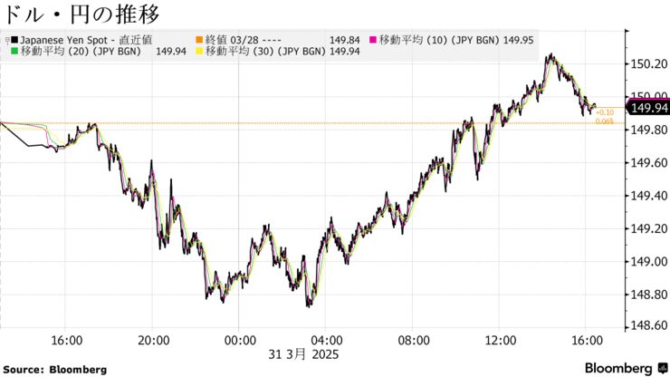 ドル・円の推移