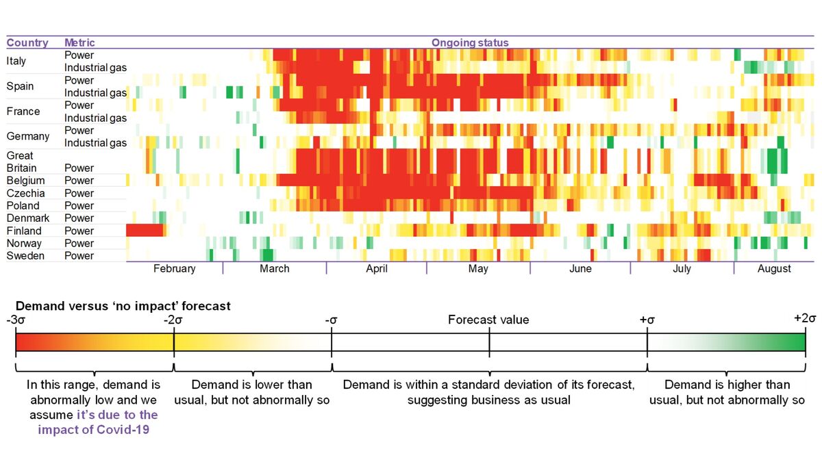 EU Power And Gas Covid-19 Indicators Overview: BNEF Chart - Bloomberg