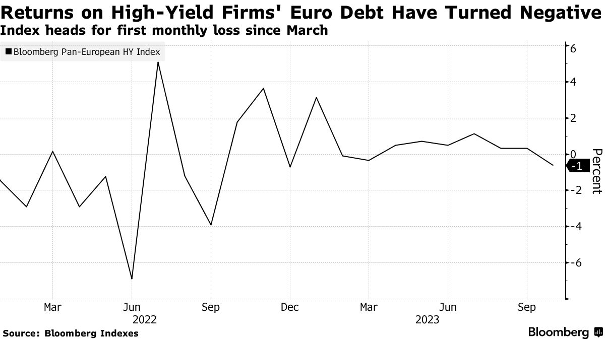 Euro extends fall to 12-year low as bond yields drop further