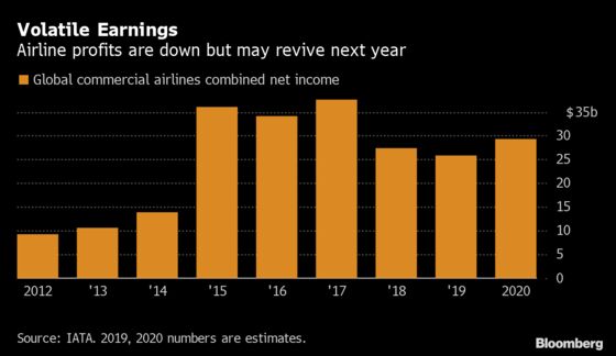 Here’s How Miserable 2019 Was for the Airline Industry