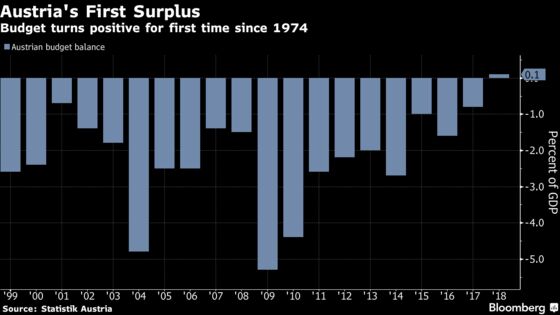 Austria Unexpectedly Has First Budget Surplus Since 1974