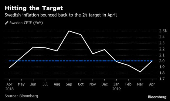 Swedish Inflation Hits Target Again in Relief to Riksbank