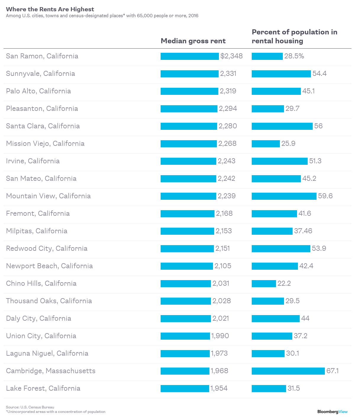 Rent in California Is Even Higher Than You Thought Bloomberg