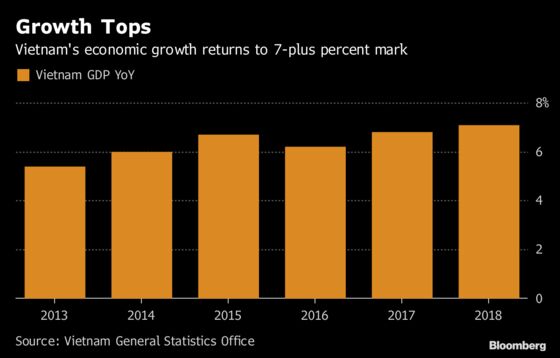 Vietnam Economy Remains Outperformer as Growth Tops 7% Mark