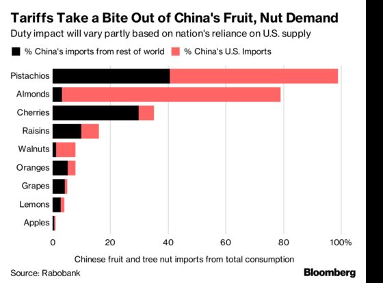 Tariffs Could Dent China’s Expensive Taste for U.S. Fruits