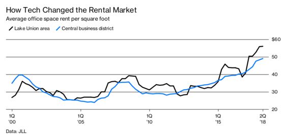 How Big Tech Swallowed Seattle