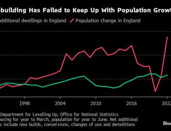 relates to Amid UK Housing Shortage Broken Planning System Costs Taxpayers More Than Ever
