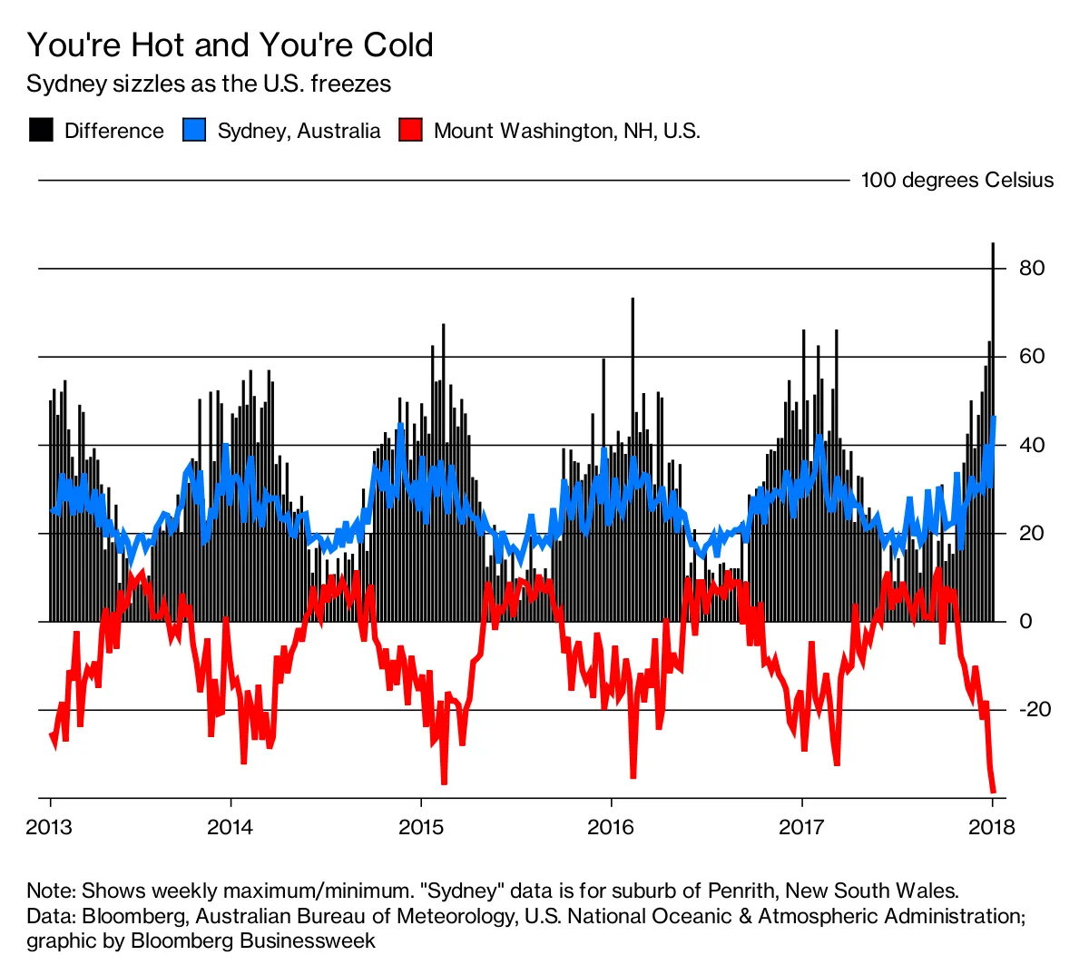 You're Hot and You're Cold