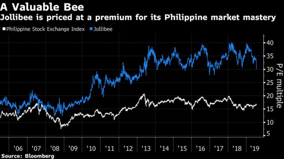Jollibee’s Overseas Push May Cost Stock’s Premium Valuation