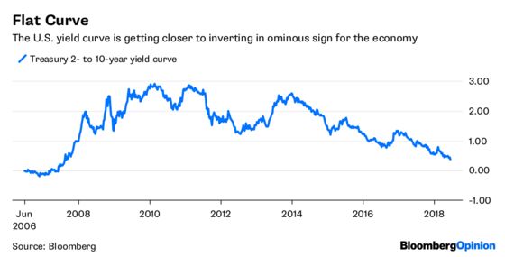 Inverted Yield Curve Is Hiding in Plain Sight